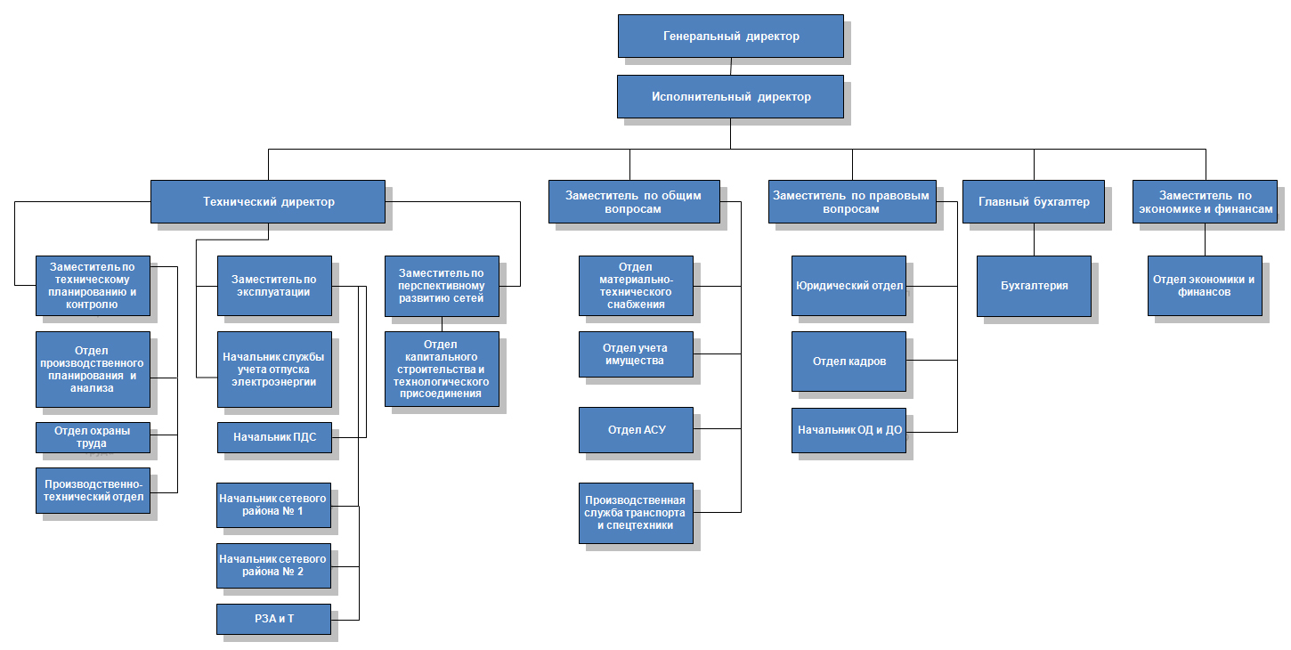 Организационная структура управления ПАО Россети